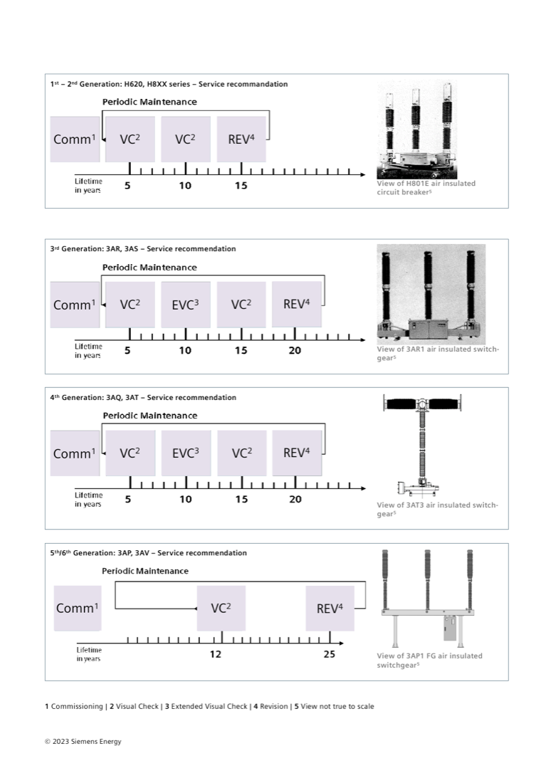 Service recommendation timelines by generation: H620/H8XX, 3AR/3AS, 3AQ/3AT and 3AP/3AV — commissioning, visual checks, extended visual checks and revision plotted over breaker lifetime in years.