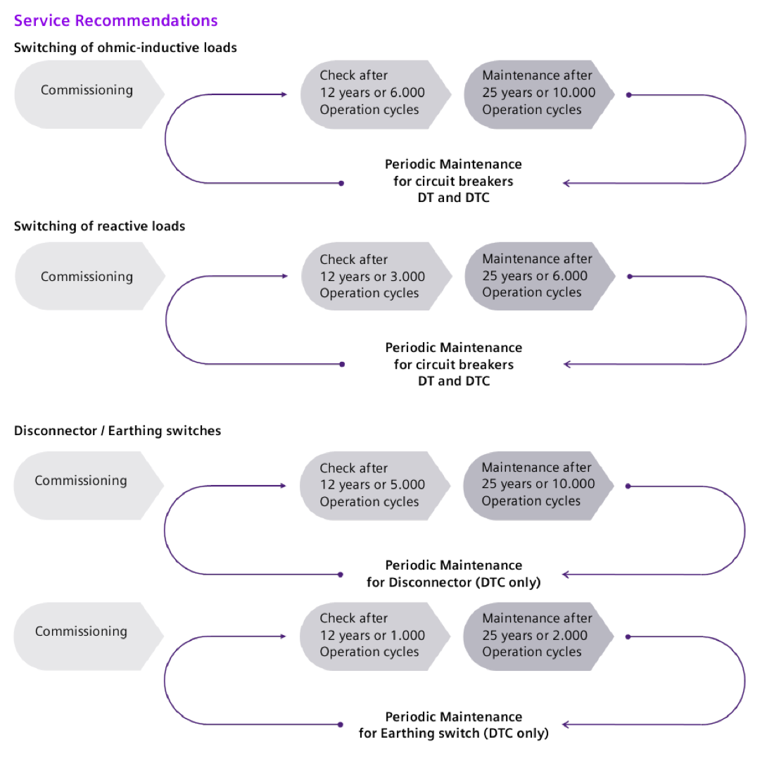 Service recommendation cycles: check after 12 years and maintenance after 25 years (or the stated operation-cycle limits) for DT/DTC breakers by load type, and for the DTC disconnector and earthing switch.