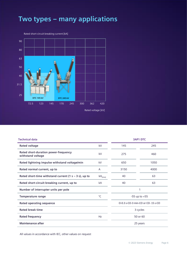 Application range of the two DTC types (145 kV up to 40 kA, 245 kV up to 63 kA) and full IEC technical data table