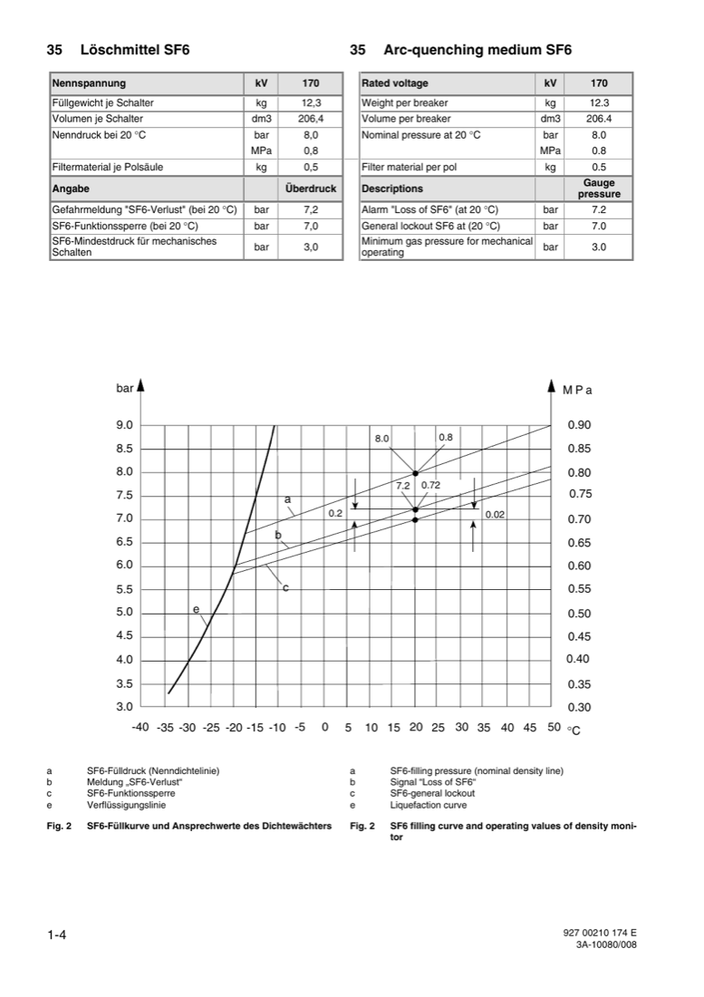 Arc-quenching medium SF6: filling weight/volume/pressure table and SF6 filling curve with density-monitor operating values (nominal density line, Loss-of-SF6 signal, general lockout, liquefaction curve) from -40 °C to +50 °C.