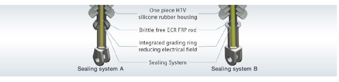 Construction diagram of the two 3FL sealing systems (A and B), labelling the one-piece HTV silicone rubber housing, brittle-free ECR FRP rod, integrated grading ring and sealing system (flyer, page 1).