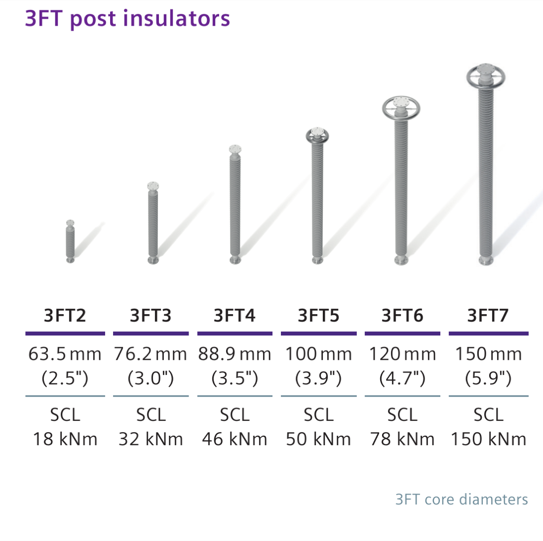 3FT core diameter family (3FT2–3FT7): 63.5 mm to 150 mm cores with SCL classes from 18 to 150 kNm