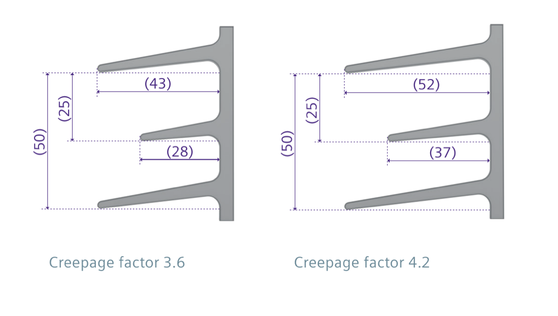 The two available shed profiles: creepage factor 3.6 and creepage factor 4.2, with shed geometry dimensions