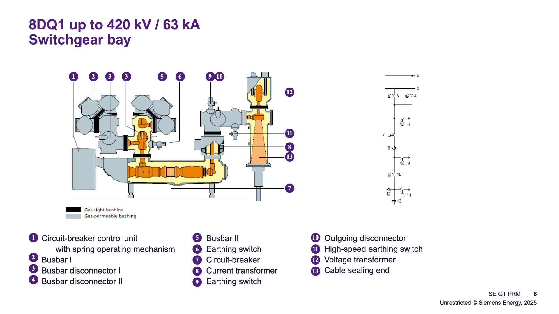 8DQ1 switchgear bay: labeled cutaway with gas-tight vs gas-permeable bushings and matching single-line diagram, thirteen numbered components from circuit-breaker control unit to cable sealing end (slide 6).