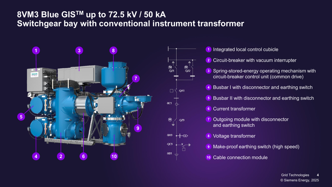 Switchgear bay with conventional instrument transformer: labeled cutaway and single-line diagram with ten numbered components from local control cubicle to cable connection module (presentation page 4).
