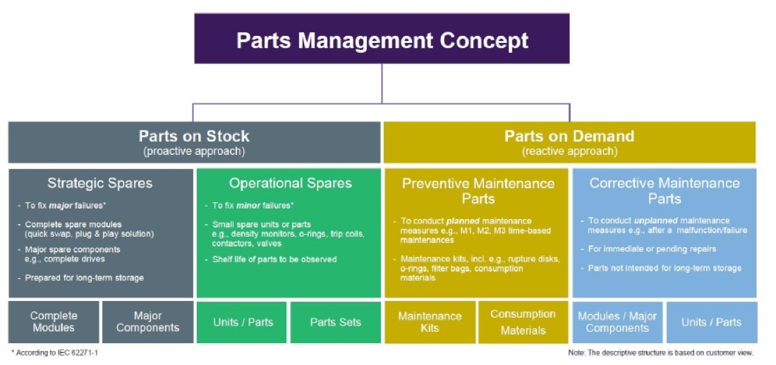 Parts Management Concept: Parts on Stock (strategic and operational spares, proactive) vs. Parts on Demand (preventive and corrective maintenance parts, reactive), with typical scope per category