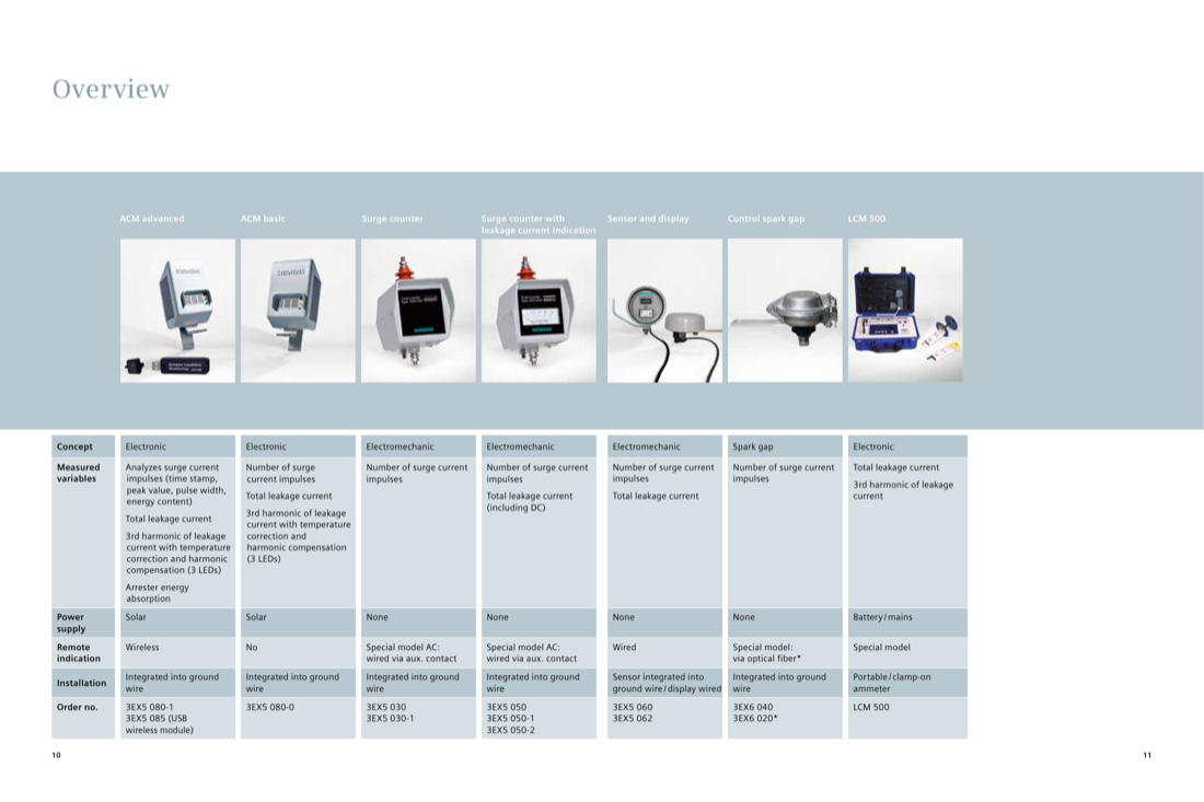 Overview comparison of all seven monitoring solutions: concept, measured variables, power supply, remote indication, installation, and order numbers