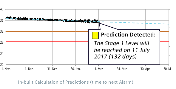 In-built calculation of predictions (time to next Alarm): gas density trend in kg/m³ with prediction detected — "The Stage 1 Level will be reached on 11 July 2017 (132 days)" (page 1).