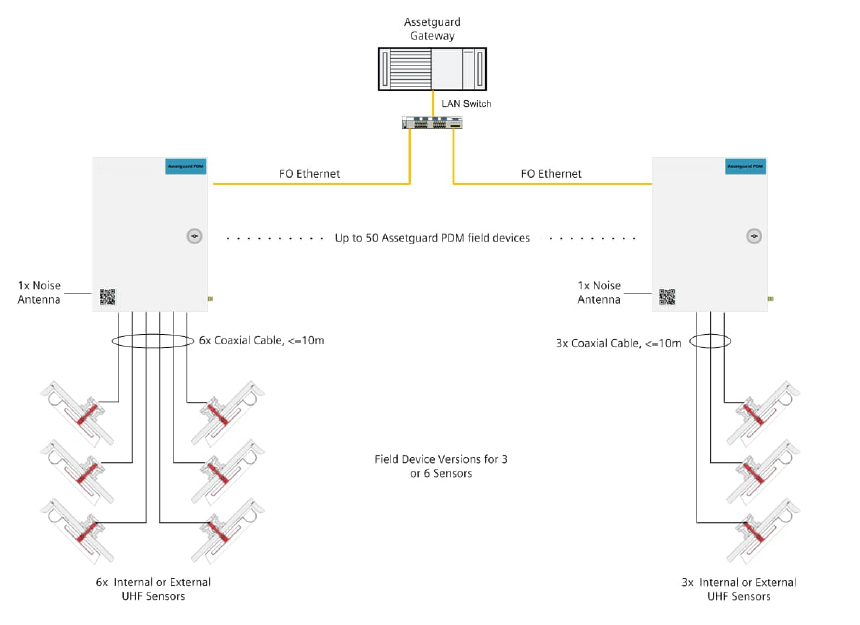 Architecture: Assetguard Gateway connected via LAN switch and FO Ethernet to up to 50 Assetguard PDM field devices — field device versions for 3 or 6 sensors, each with 3x or 6x internal or external UHF sensors over coaxial cable <=10 m and 1x noise antenna per field device (page 2).