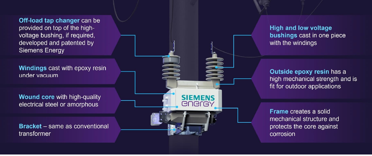 Design at a glance: annotated cutaway with seven callouts — off-load tap changer, windings, wound core, bracket, HV/LV bushings, outside epoxy resin, frame (page 4).