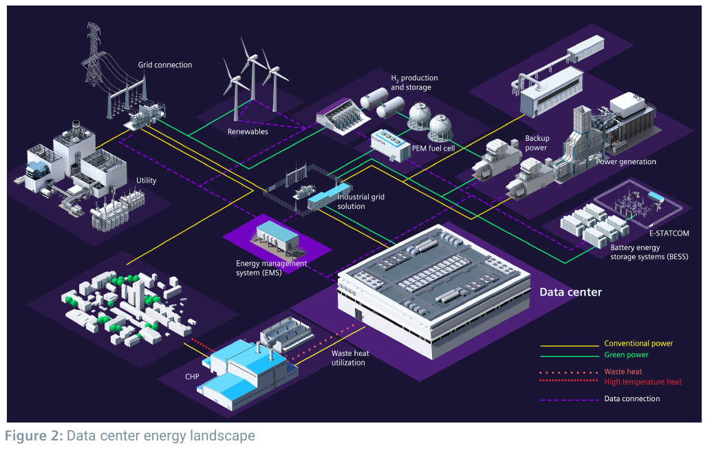 Figure 2: Data center energy landscape — isometric overview of grid connection, renewables, H2 production and PEM fuel cell, utility, industrial grid solution, energy management system (EMS), backup power, power generation, E-STATCOM, battery energy storage systems (BESS), CHP and waste heat utilization around the data center (page 3).
