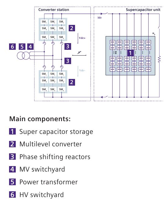 SVC PLUS FS single-line diagram: converter station (MMC submodule stacks in B6-topology) and supercapacitor unit on the DC terminals, with numbered main components — 1 super capacitor storage, 2 multilevel converter, 3 phase shifting reactors, 4 MV switchyard, 5 power transformer, 6 HV switchyard (page 3).