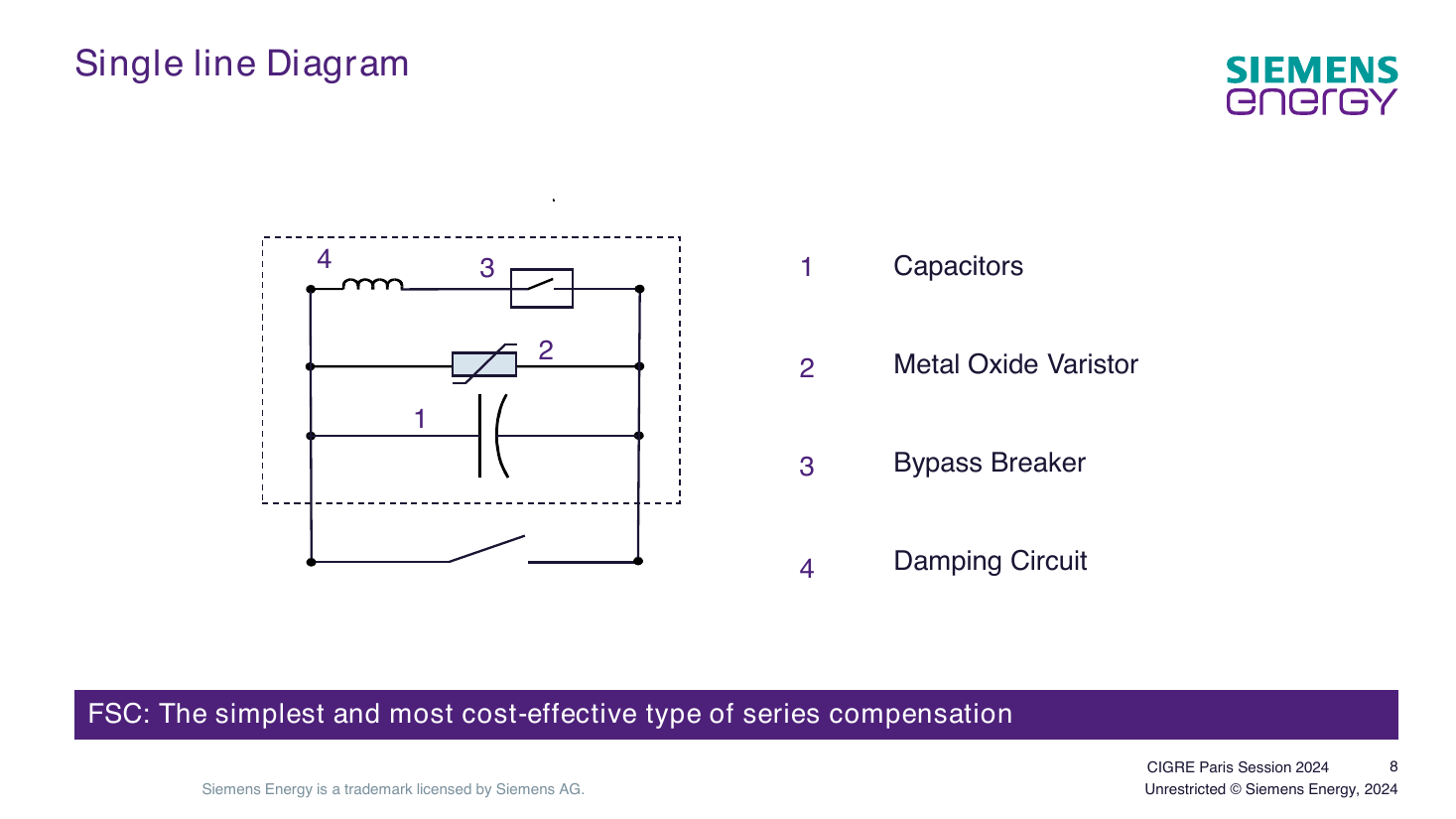 Single-line diagram of the FSC with the same four-part legend — damping circuit and bypass breaker in one parallel path, metal oxide varistor in a second, capacitor bank in the third, plus a bypass switch path outside the dashed platform boundary (p. 8)