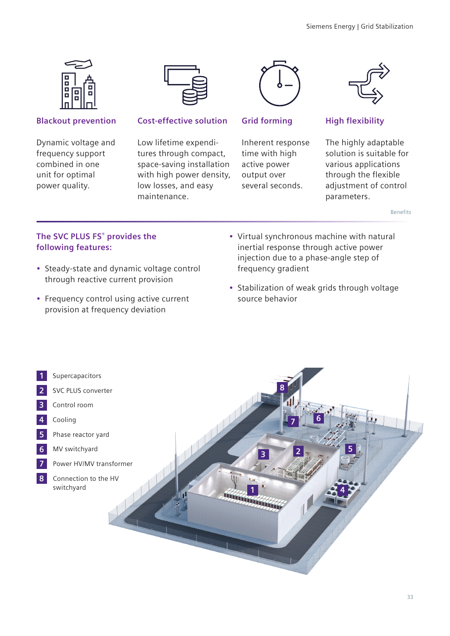 SVC PLUS FS® (E-STATCOM) — labelled 3D site layout with eight components: supercapacitors, SVC PLUS converter, control room, cooling, phase reactor yard, MV switchyard, power HV/MV transformer, connection to the HV switchyard; feature list incl. virtual-synchronous-machine inertial response and stabilization of weak grids through voltage-source behavior (brochure page 33).
