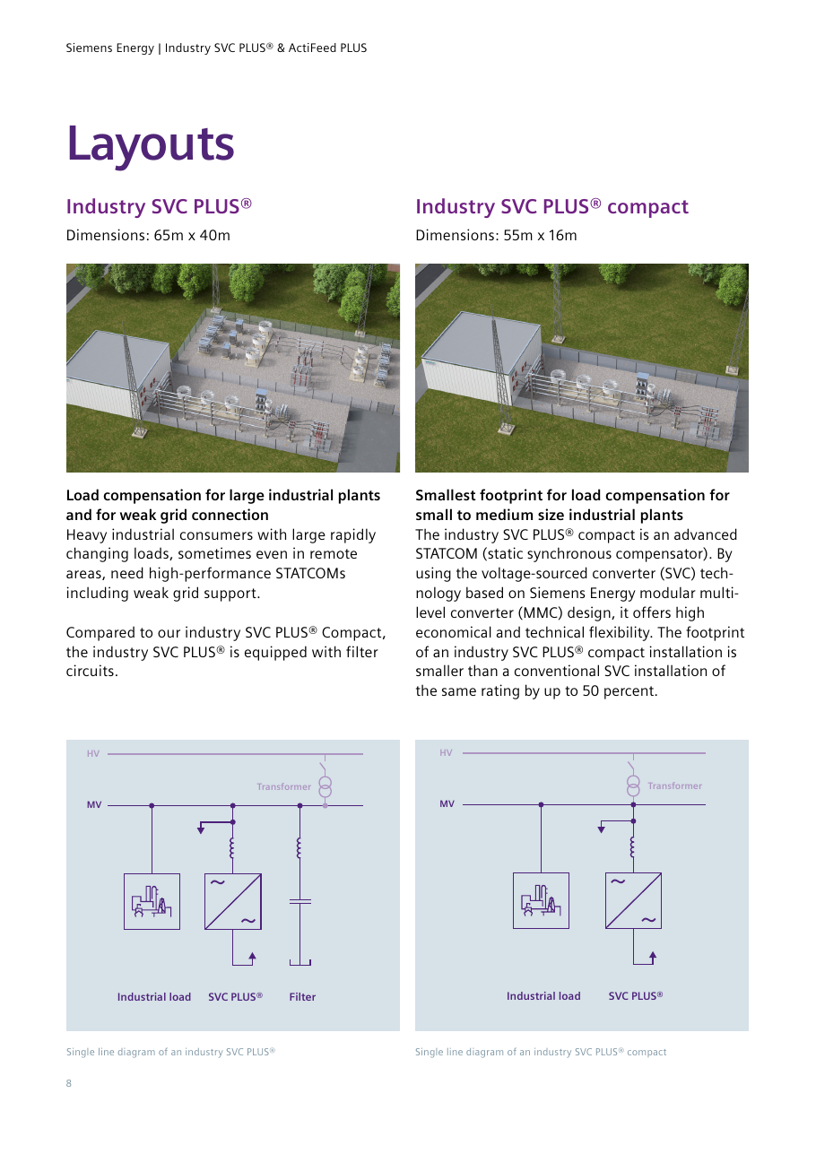 Layouts — industry SVC PLUS® (65m x 40m, with filter circuits for large plants and weak grid connection) and industry SVC PLUS® compact (55m x 16m, up to 50 percent smaller footprint than a conventional SVC of the same rating): 3D site renderings of the E-house plus outdoor switchyard and the single-line diagrams showing HV/MV transformer, industrial load, SVC PLUS® converter and, for the standard variant, the filter branch (p. 8)