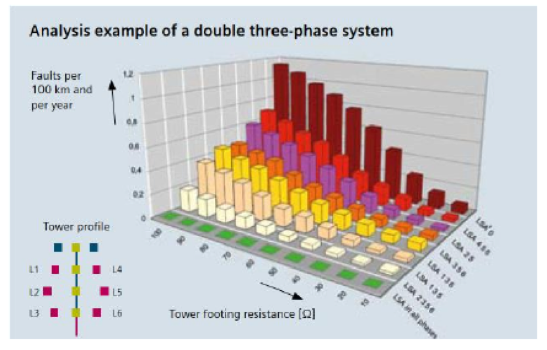 Software analysis example of a double three-phase system: faults per 100 km per year vs. tower footing resistance for different LSA configurations