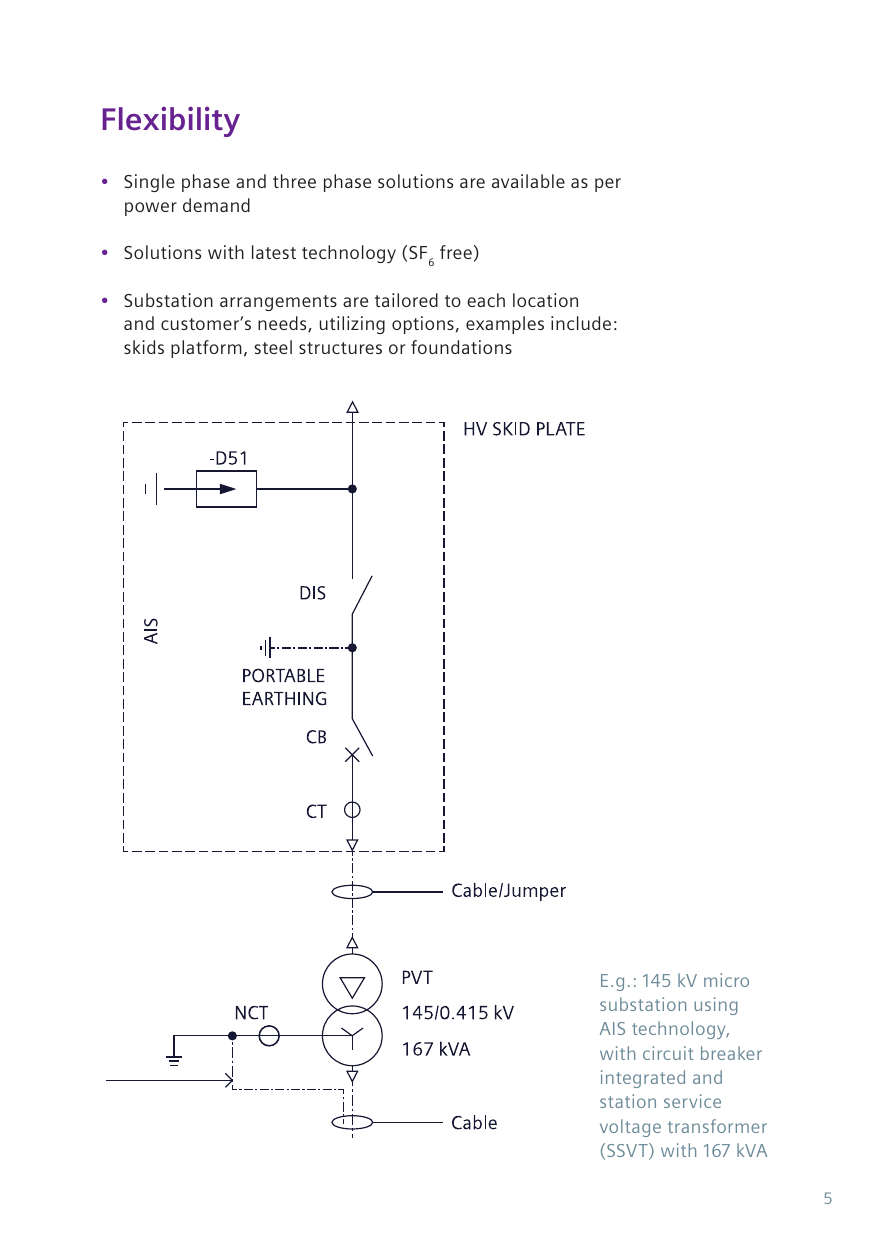 Flexibility page: single-line diagram of the 145 kV example — HV skid plate (AIS) with -D51 arrester, DIS, portable earthing, CB and CT, then cable/jumper to the PVT 145/0.415 kV 167 kVA stage with NCT on the neutral and LV cable outgoing (page 5).