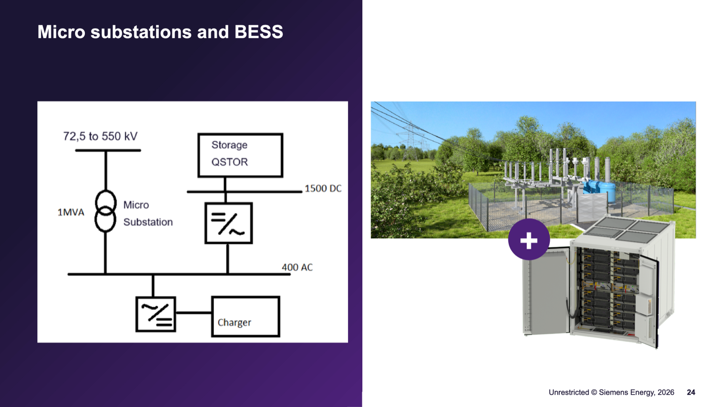 Micro substations and BESS: single-line diagram of the 72.5 to 550 kV connection into a 1 MVA micro substation with a QSTOR storage block on a 1500 V DC link, converter-coupled to a 400 V AC bus feeding the charger, alongside the fenced micro substation render and a QSTOR outdoor battery cabinet (slide 24).