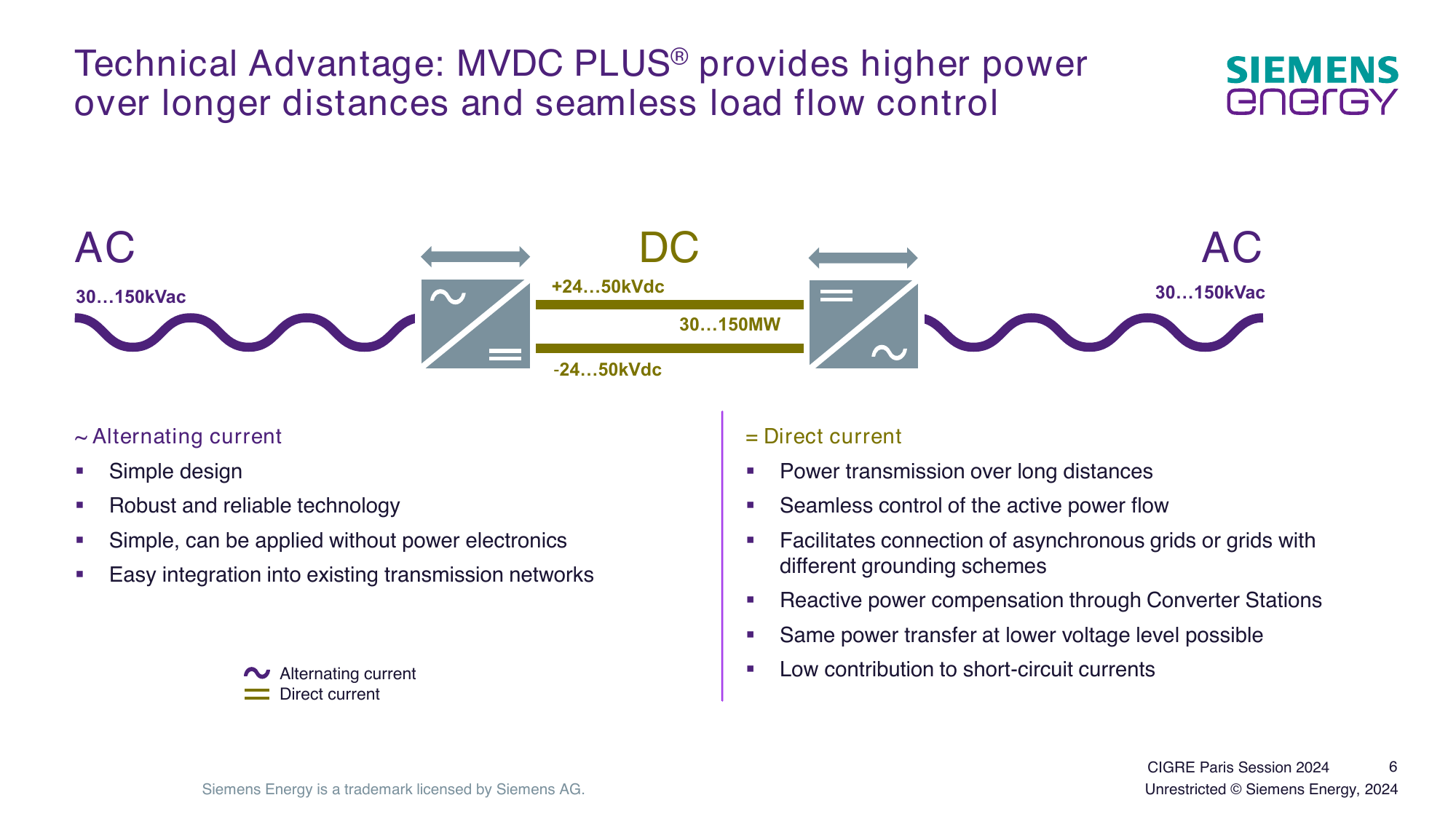 Technical advantage — AC–DC–AC system diagram (30…150 kVac / ±24…50 kVdc / 30…150 MW) with the AC vs. DC characteristics lists (deck page 6).