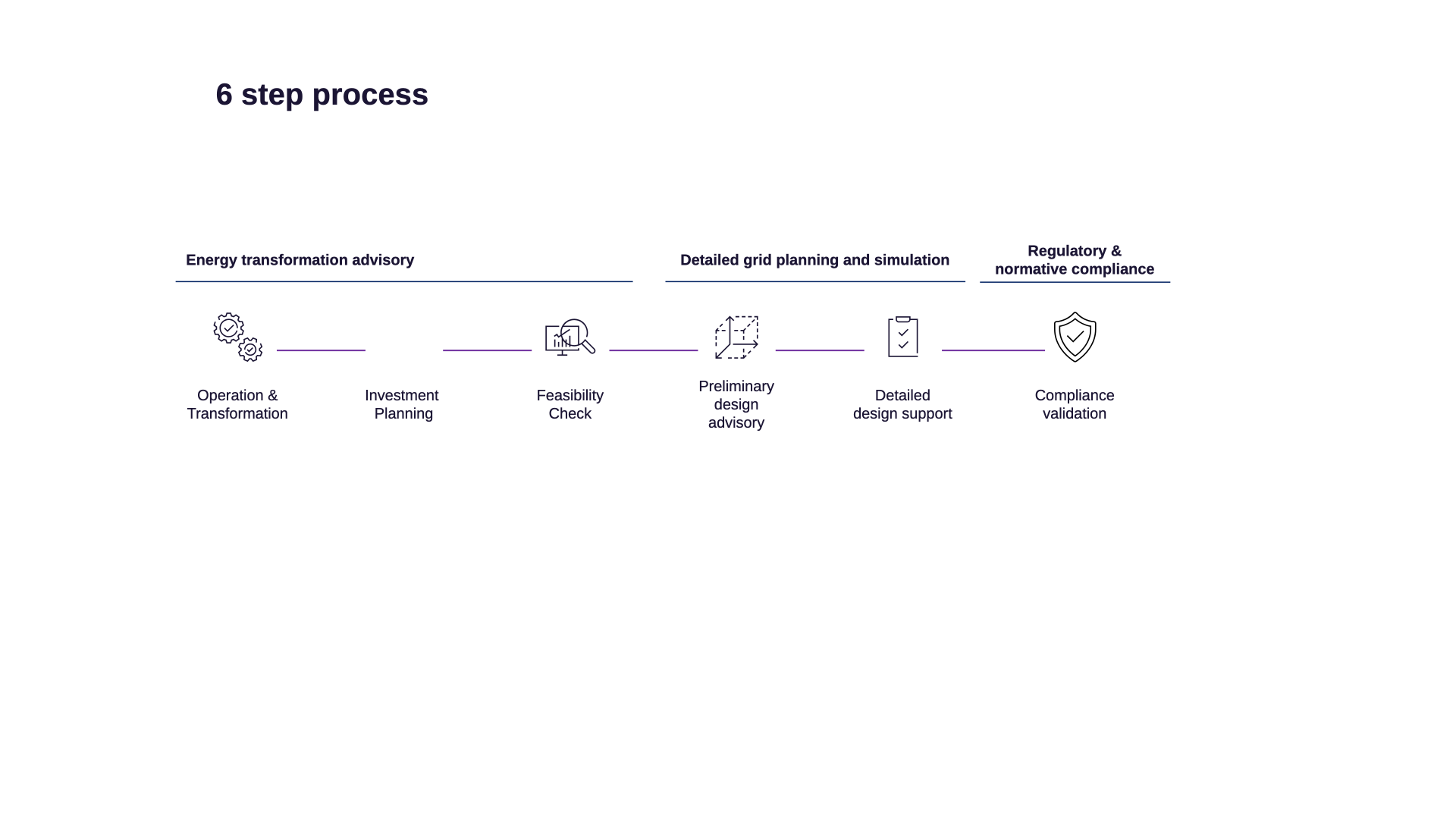 The Noedra Atlas 6-step advisory process: Operation & Transformation and Investment Planning (energy transformation advisory), Feasibility Check, Preliminary design advisory and Detailed design support (detailed grid planning and simulation), and Compliance validation (regulatory & normative compliance) (deck slide 1)