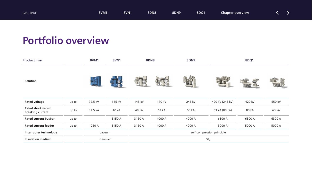 Portfolio overview table: 8VM1, 8VN1, 8DN8, 8DN9 and 8DQ1 product lines with rated voltage, breaking current, busbar/feeder currents, interrupter technology and insulation medium (brochure page 4).