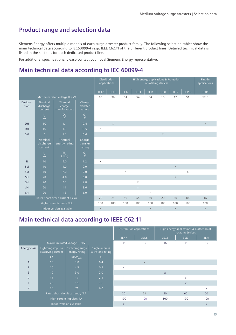 Product range and selection data: main technical data matrices per IEC 60099-4 (designations DH/DM/SL/SM/SH across all nine product lines) and IEEE C62.11 (energy classes A–K), with rated short-circuit currents and indoor availability (catalog page 15).