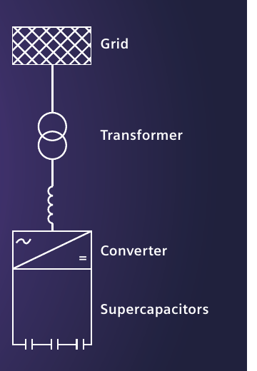 Single-line diagram of the SVC PLUS FS system: Grid — Transformer — Converter — Supercapacitors