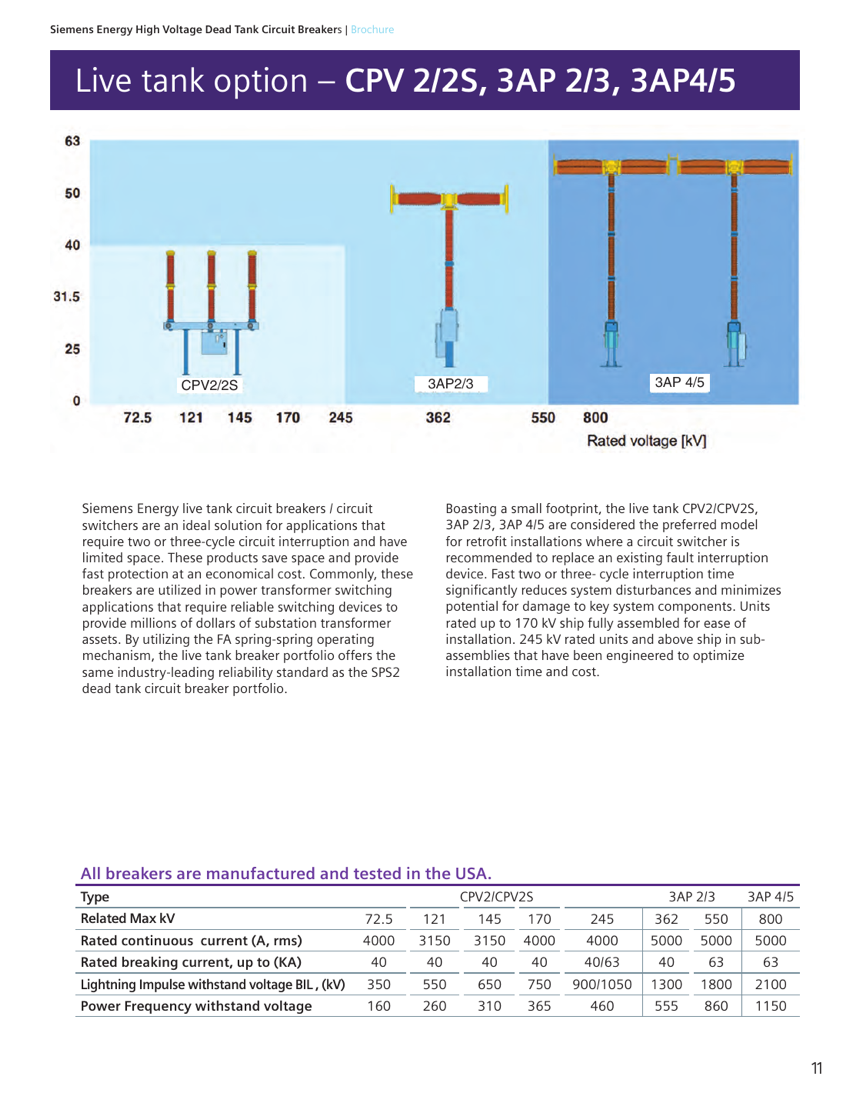 Live tank option coverage chart — CPV2/2S, 3AP 2/3, and 3AP 4/5 breaking-current (kA) vs rated voltage (72.5–800 kV), with the full ratings table.