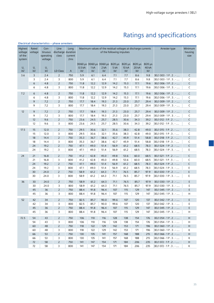 Electrical ratings — residual voltages at 0.5–40 kA and LD classes 2/3, Us 3.6–72.5 kV (catalog p. 35)