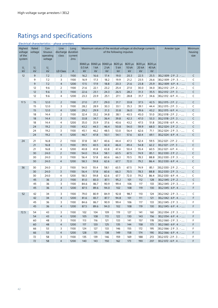 Phase-arrester electrical ratings table, 12–72.5 kV systems: residual voltages at 0.5–40 kA impulses — product guide p. 42