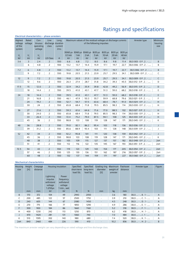 Ratings and specifications — electrical and mechanical tables, phase arresters Ur 3–60 kV (brochure p. 31)