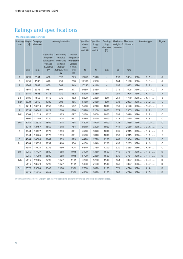 Mechanical characteristics: housing sizes C to 3xJ — height 1,299–6,573 mm, creepage, housing insulation, SSL/SLL, grading rings, weights — catalog p. 74