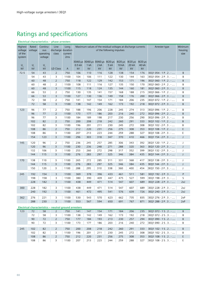 Electrical ratings: residual voltages for phase and neutral-point arresters, Ur 54-288 kV (catalog p. 88)