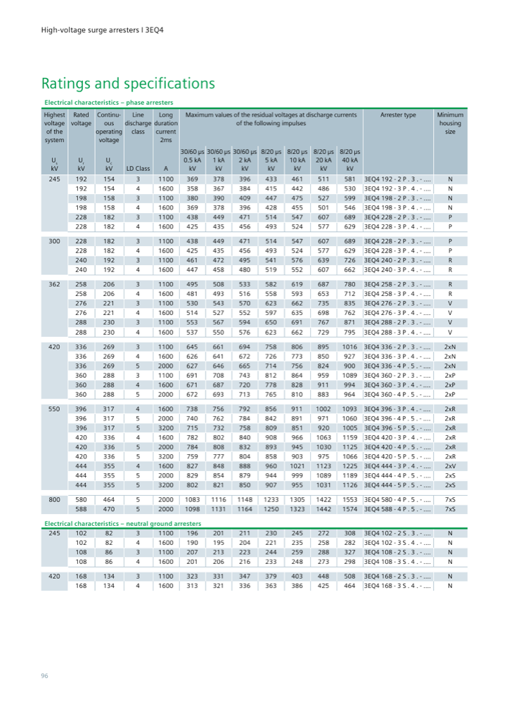 Electrical ratings table — phase and neutral-ground arresters, Ur 102–588 kV with residual voltages per impulse (product guide p. 96)